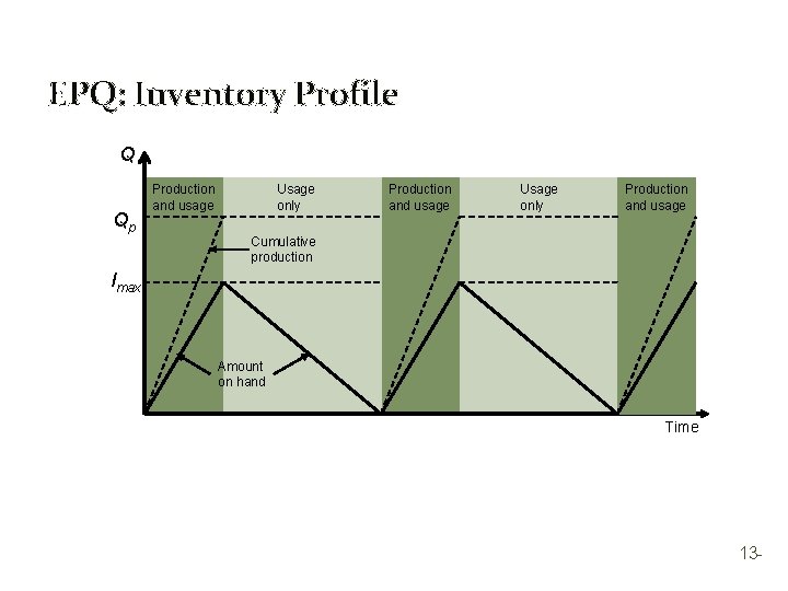 EPQ: Inventory Profile Q Qp Production and usage Usage only Production and usage Cumulative