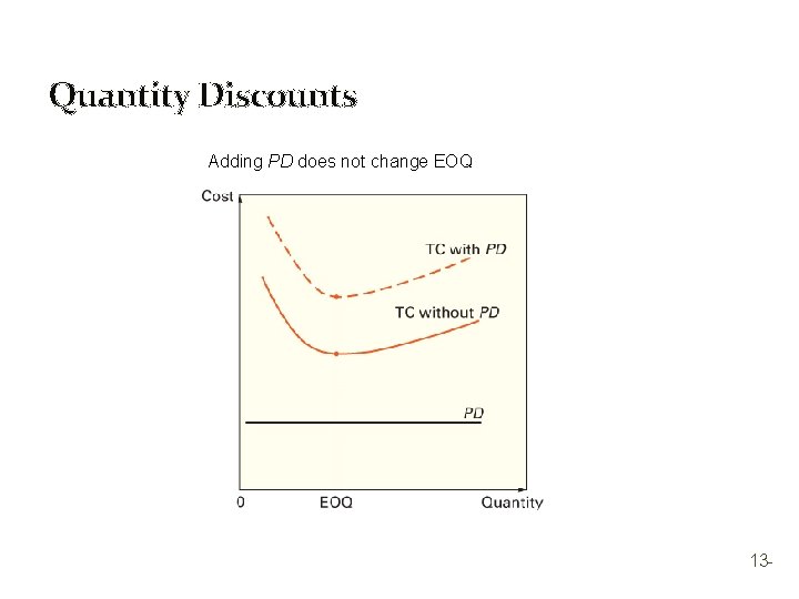 Quantity Discounts Adding PD does not change EOQ 13 - 