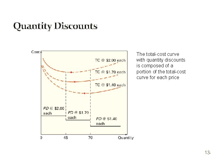 Quantity Discounts The total-cost curve with quantity discounts is composed of a portion of