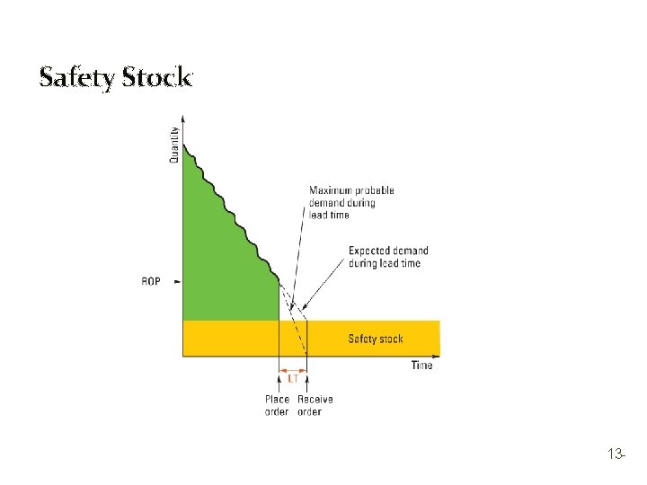 Safety Stock 13 - 