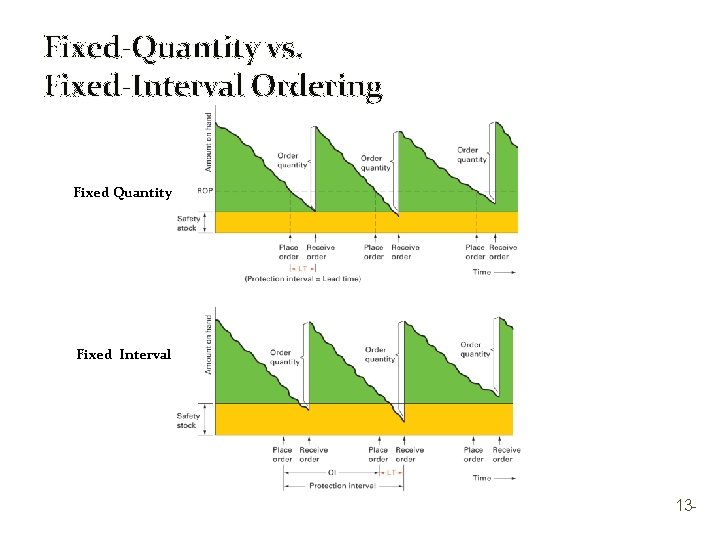 Fixed-Quantity vs. Fixed-Interval Ordering Fixed Quantity Fixed Interval 13 - 