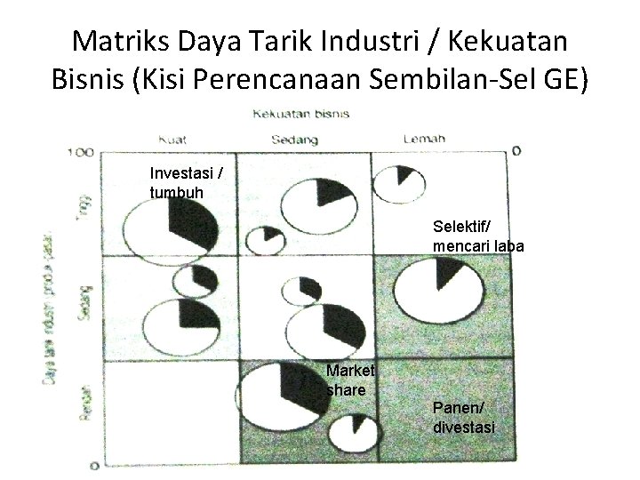 Matriks Daya Tarik Industri / Kekuatan Bisnis (Kisi Perencanaan Sembilan-Sel GE) Investasi / tumbuh