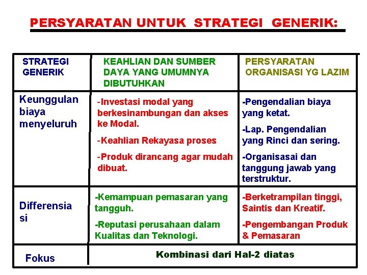 PERSYARATAN UNTUK STRATEGI GENERIK: STRATEGI GENERIK Keunggulan biaya menyeluruh KEAHLIAN DAN SUMBER DAYA YANG