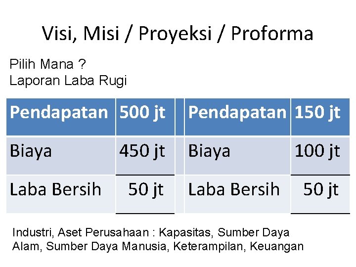 Visi, Misi / Proyeksi / Proforma Pilih Mana ? Laporan Laba Rugi Pendapatan 500