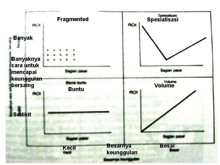 Fragmented Spesialisasi Banyaknya cara untuk mencapai keunggulan bersaing Volume Buntu Sedikit Kecil Besarnya keunggulan