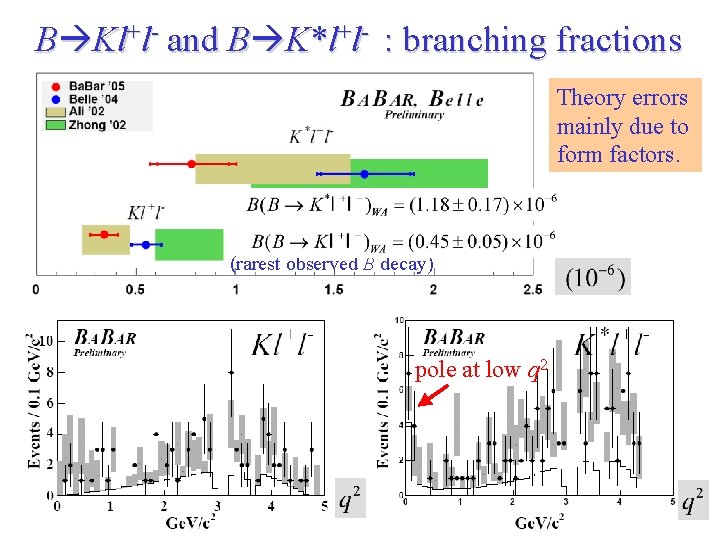 B Kl+l- and B K*l+l- : branching fractions Theory errors mainly due to form