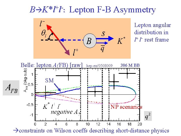 B K*l+l-: Lepton F-B Asymmetry Lepton angular distribution in l+ l- rest frame Belle: