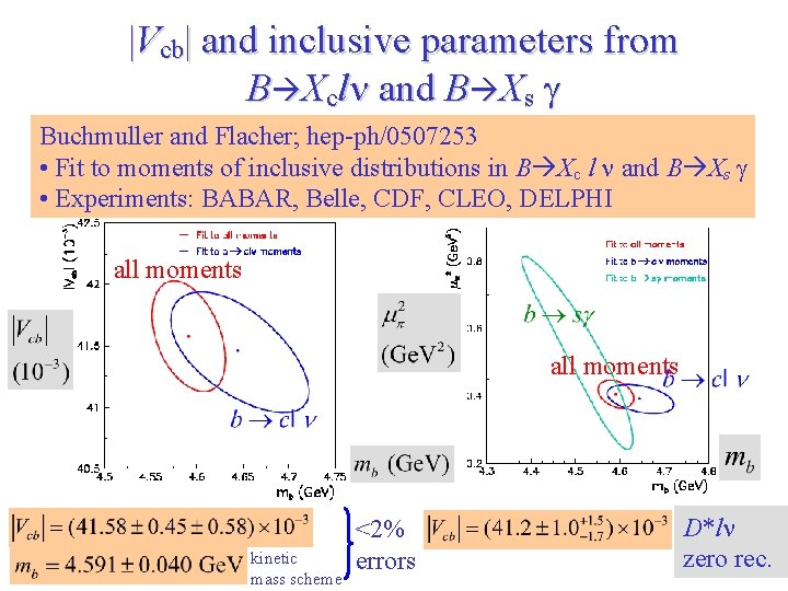 |Vcb| and inclusive parameters from B Xcln and B Xs g Buchmuller and Flacher;