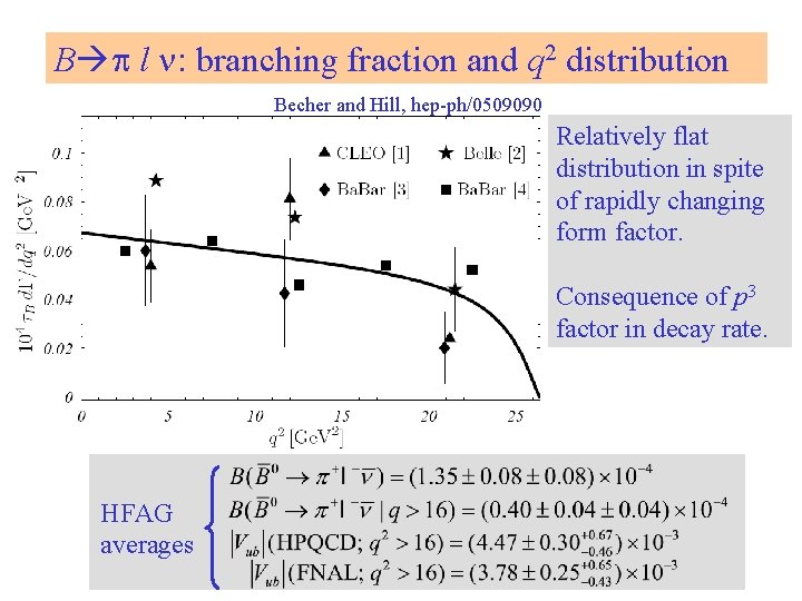 B p l n: branching fraction and q 2 distribution Becher and Hill, hep-ph/0509090