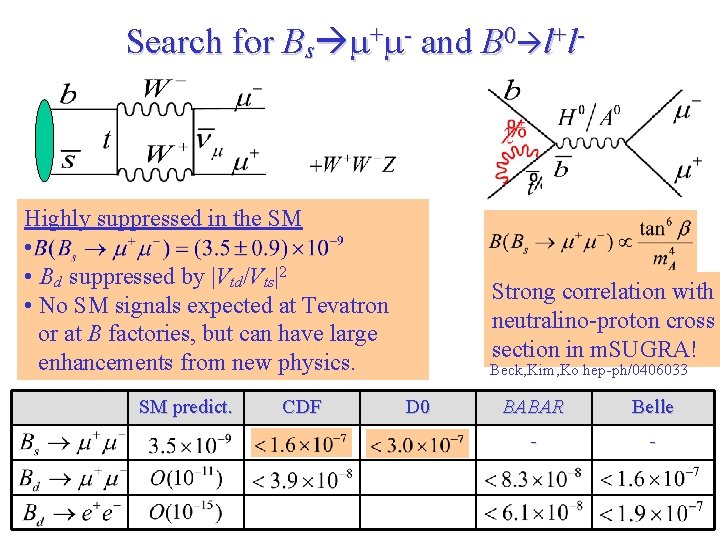 Search for Bs m+m- and B 0 l+l- Highly suppressed in the SM •