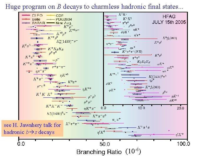 Huge program on B decays to charmless hadronic final states. . . see H.