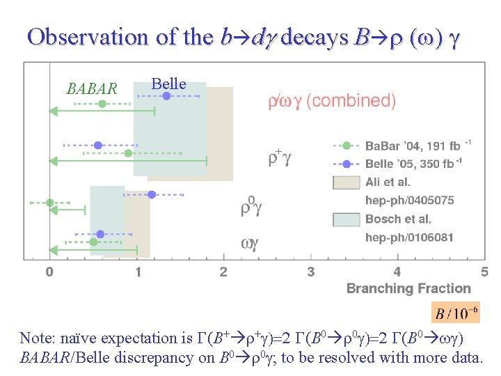 Observation of the b dg decays B r (w) g BABAR Belle Note: naïve