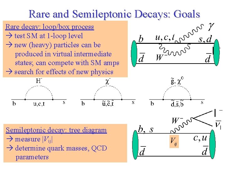 Rare and Semileptonic Decays: Goals Rare decay: loop/box process test SM at 1 -loop