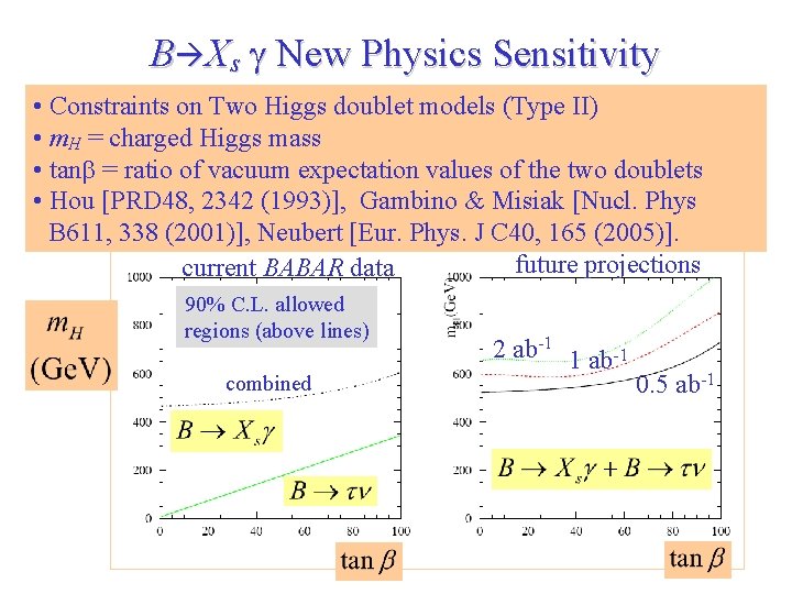 B Xs g New Physics Sensitivity • Constraints on Two Higgs doublet models (Type