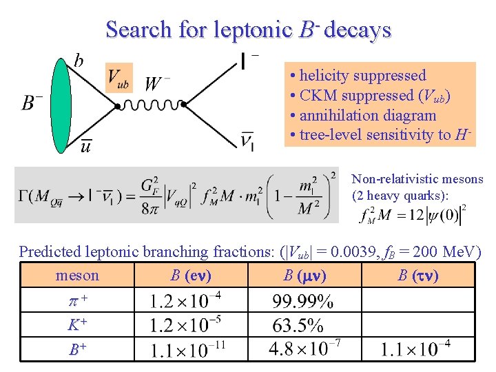 Search for leptonic B- decays • helicity suppressed • CKM suppressed (Vub) • annihilation