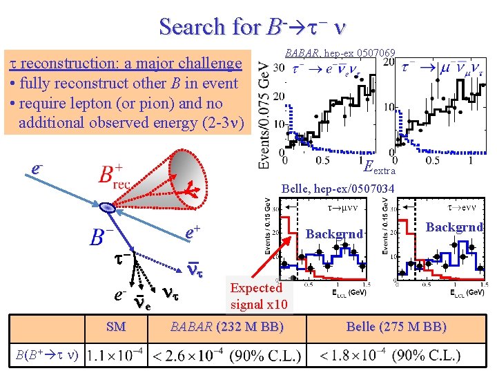 Search for B- t- n BABAR, hep-ex 0507069 t reconstruction: a major challenge •