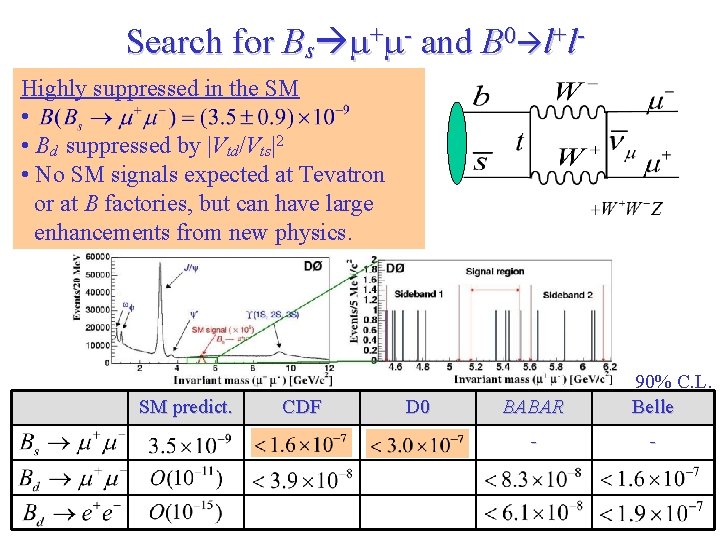 Search for Bs m+m- and B 0 l+l. Highly suppressed in the SM •