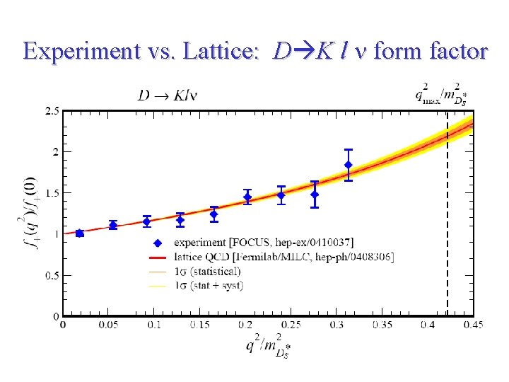 Experiment vs. Lattice: D K l n form factor 