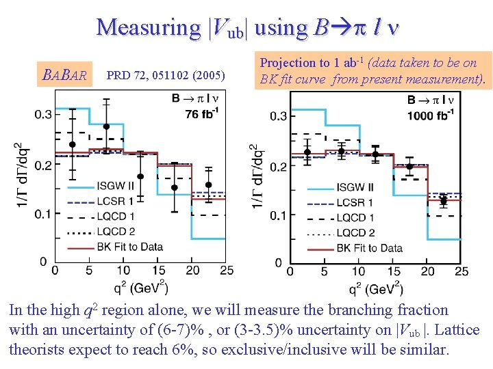 Measuring |Vub| using B p l n BABAR PRD 72, 051102 (2005) Projection to