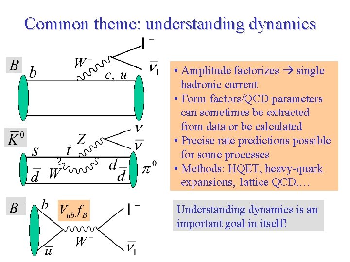 Common theme: understanding dynamics • Amplitude factorizes single hadronic current • Form factors/QCD parameters