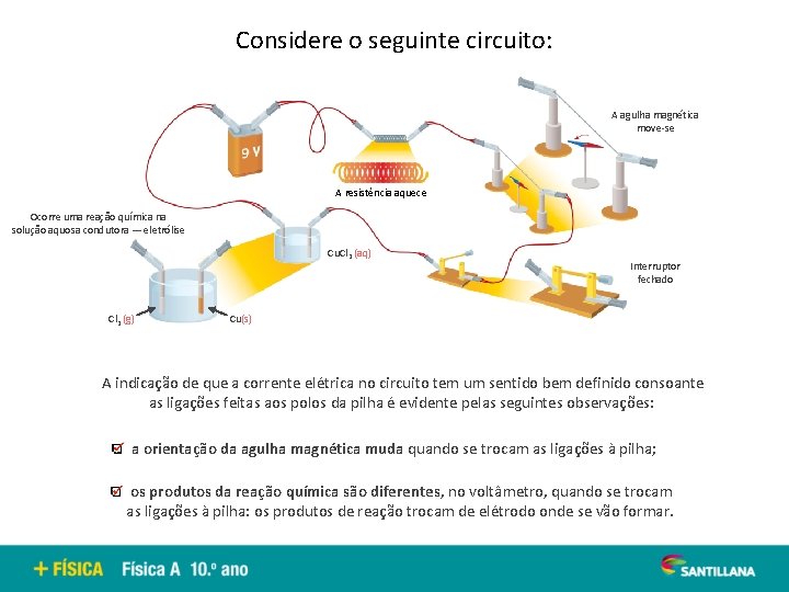 Considere o seguinte circuito: A agulha magnética move-se A resistência aquece Ocorre uma reação