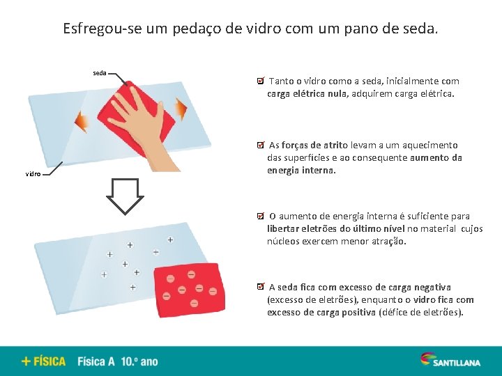 Esfregou-se um pedaço de vidro com um pano de seda vidro Tanto o vidro