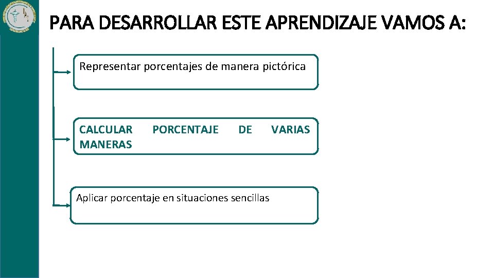 PARA DESARROLLAR ESTE APRENDIZAJE VAMOS A: Representar porcentajes de manera pictórica CALCULAR MANERAS PORCENTAJE