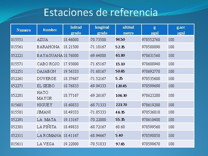 Estaciones de referencia Numero Nombre latitud grado longitud grado altitud metro g µgal g.