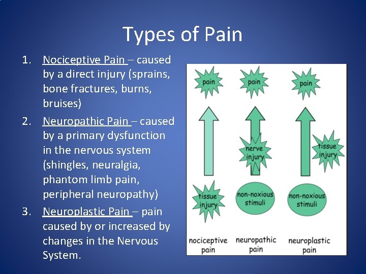 Types of Pain 1. Nociceptive Pain – caused by a direct injury (sprains, bone