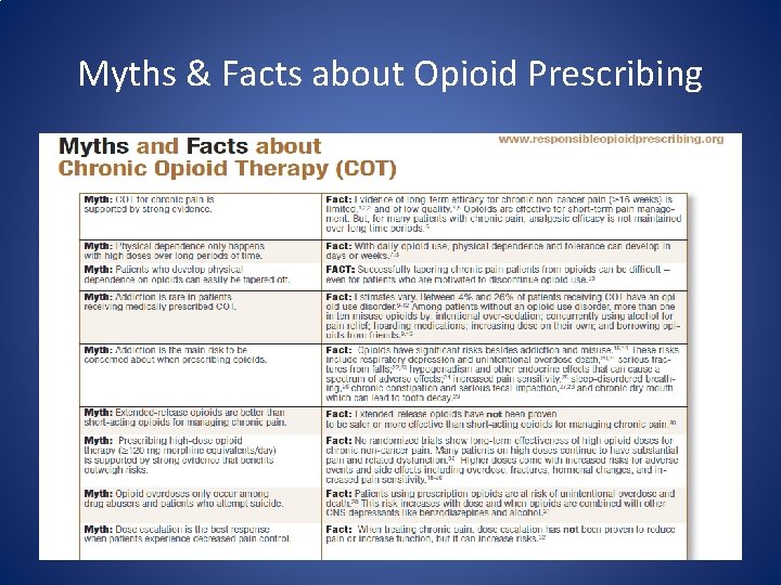 Myths & Facts about Opioid Prescribing 