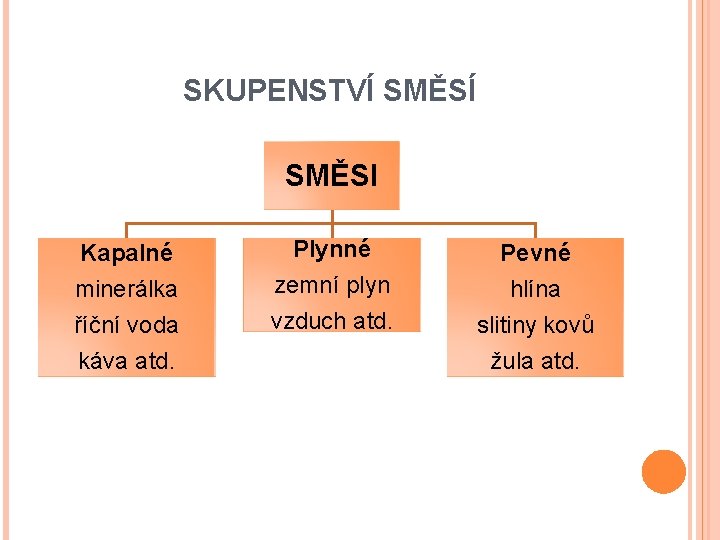 SKUPENSTVÍ SMĚSI Kapalné Plynné Pevné minerálka říční voda zemní plyn vzduch atd. hlína slitiny