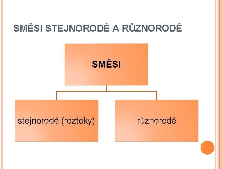 SMĚSI STEJNORODÉ A RŮZNORODÉ SMĚSI stejnorodé (roztoky) různorodé 
