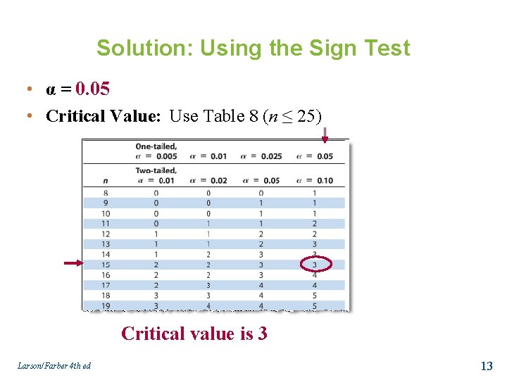 Solution: Using the Sign Test • α = 0. 05 • Critical Value: Use