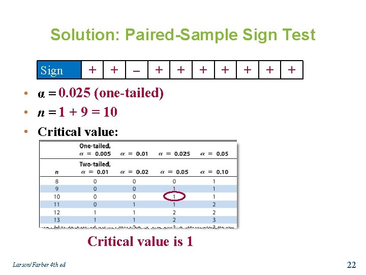 Solution: Paired-Sample Sign Test Sign + + – + + + + • α
