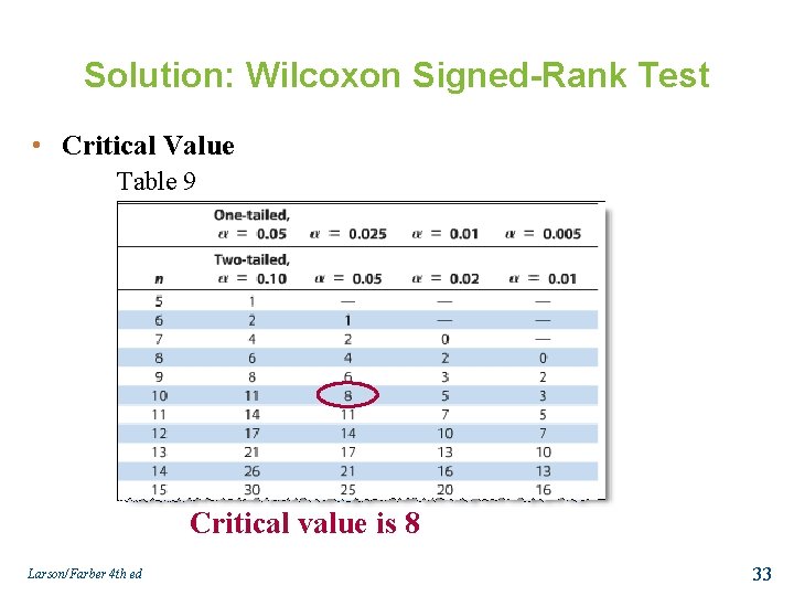 Solution: Wilcoxon Signed-Rank Test • Critical Value Table 9 Critical value is 8 Larson/Farber