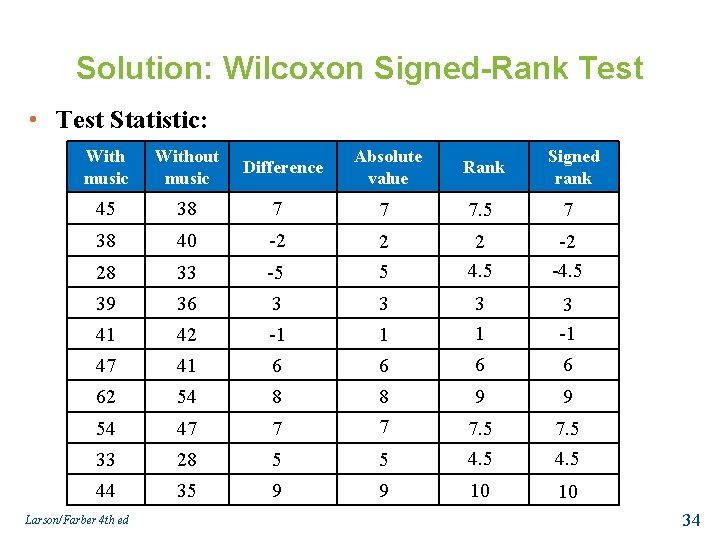 Solution: Wilcoxon Signed-Rank Test • Test Statistic: With music Without music Absolute value Rank