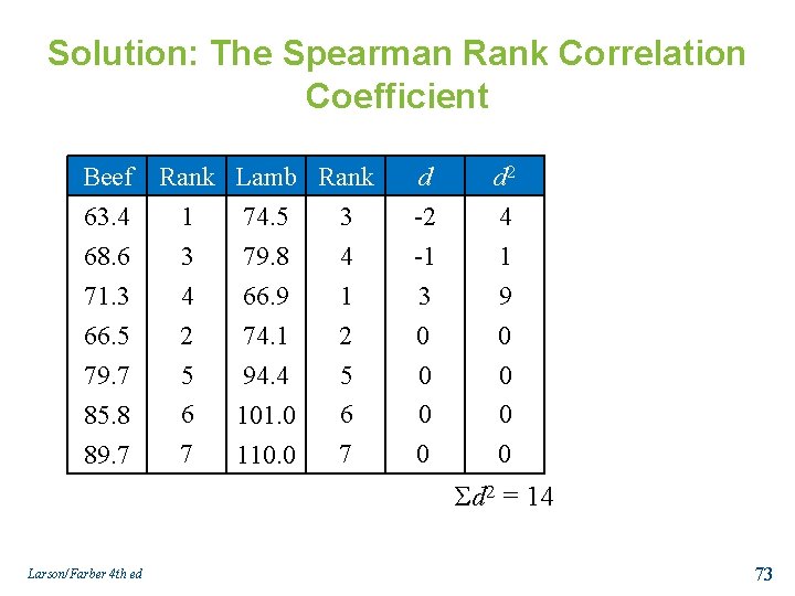 Solution: The Spearman Rank Correlation Coefficient Beef 63. 4 68. 6 71. 3 66.