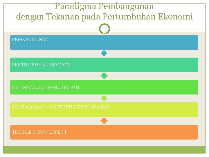 Paradigma Pembangunan dengan Tekanan pada Pertumbuhan Ekonomi PEMBANGUNAN PERTUMBUHAN EKONOMI KETIMPANGAN PENDAPATAN KEDEWASAAN =