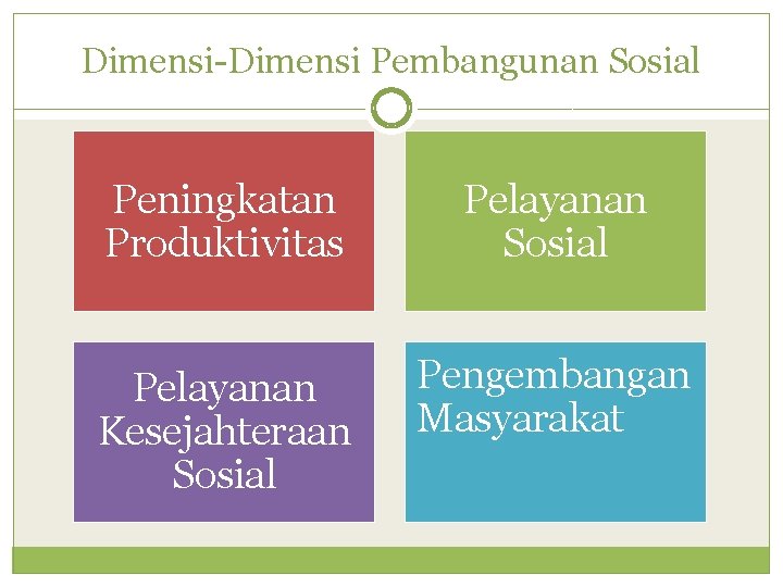 Dimensi-Dimensi Pembangunan Sosial Peningkatan Produktivitas Pelayanan Sosial Pelayanan Kesejahteraan Sosial Pengembangan Masyarakat 