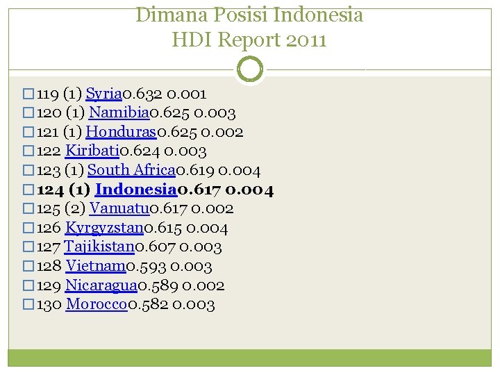 Dimana Posisi Indonesia HDI Report 2011 � 119 (1) Syria 0. 632 0. 001