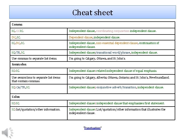 Cheat sheet Punctuation cheat sheet Comma IC, CC IC. Independent clause, coordinating conjunction independent