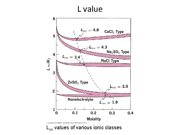 L value Liso values of various ionic classes 