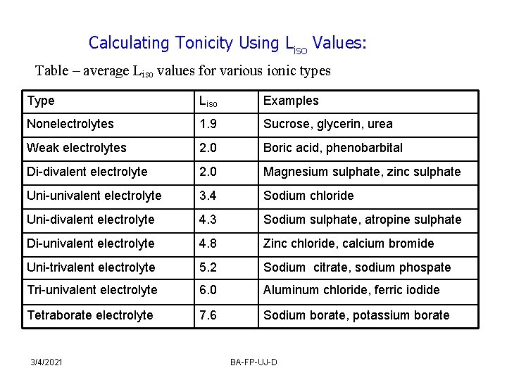 Calculating Tonicity Using Liso Values: Table – average Liso values for various ionic types