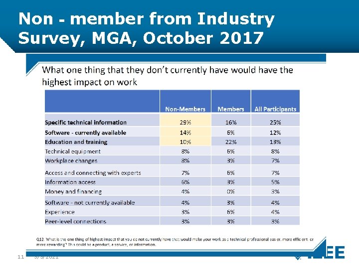 Non‐member from Industry Survey, MGA, October 2017 11 3/3/2021 