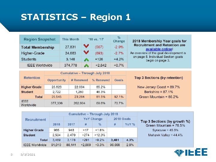 STATISTICS – Region 1 3 3/3/2021 