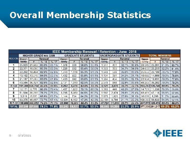 Overall Membership Statistics 5 3/3/2021 