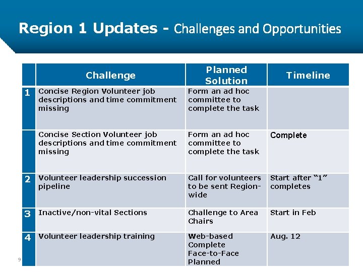 Region 1 Updates - Challenges and Opportunities 1 9 Challenge Planned Solution Timeline Concise