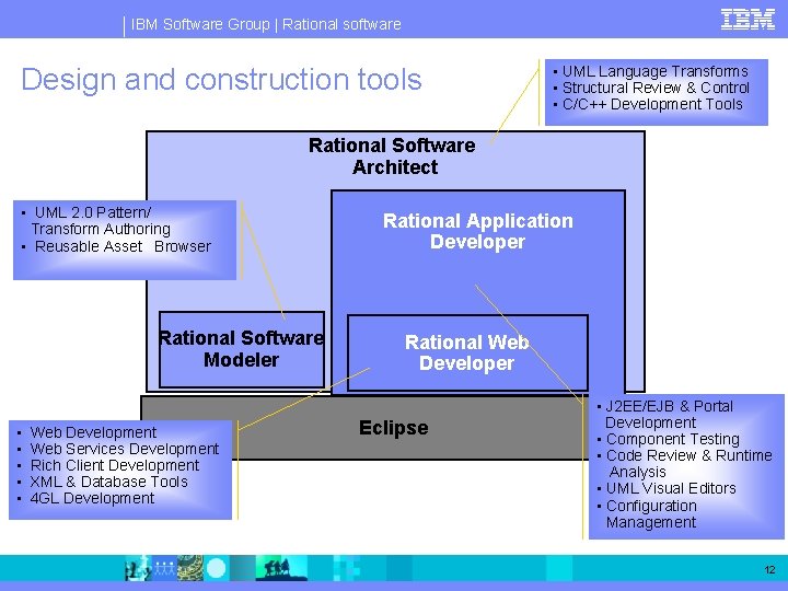 IBM Software Group | Rational software Design and construction tools • UML Language Transforms