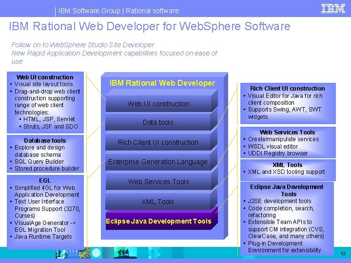 IBM Software Group | Rational software IBM Rational Web Developer for Web. Sphere Software