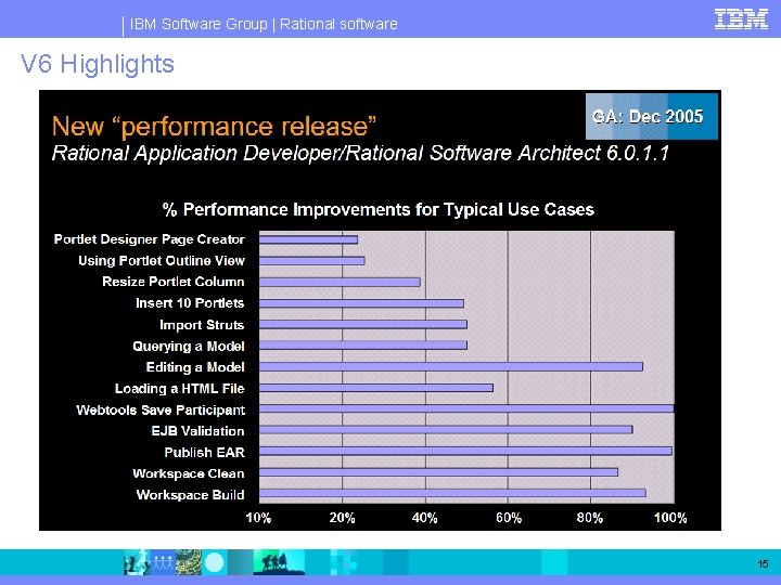 IBM Software Group | Rational software V 6 Highlights 15 